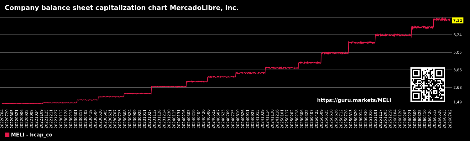 Company balance sheet capitalization chart MercadoLibre, Inc.